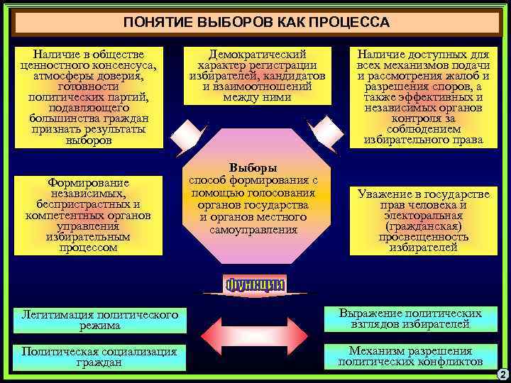 ПОНЯТИЕ ВЫБОРОВ КАК ПРОЦЕССА Наличие в обществе ценностного консенсуса, атмосферы доверия, готовности политических партий,