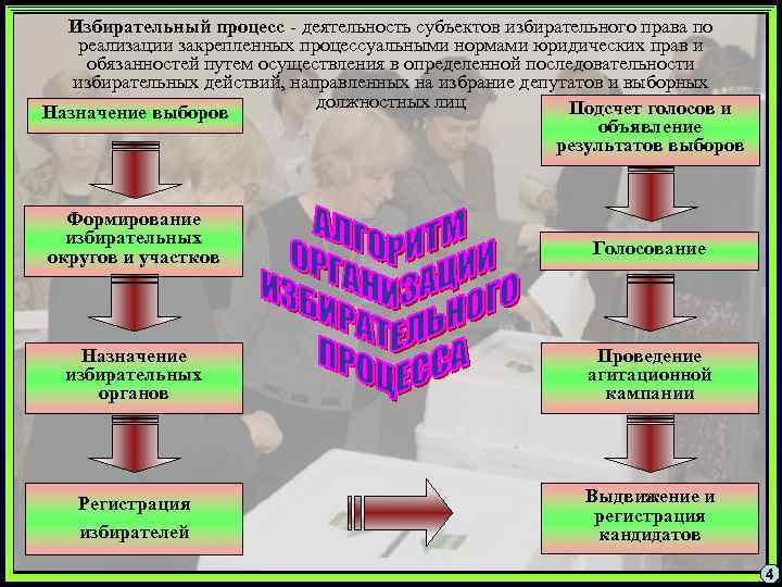 Деятельность выборов. Субъекты избирательного права и процесса. Классификация субъектов избирательного права. Классификация субъектов избирательного процесса. Субъекты (участники) избирательного процесса..