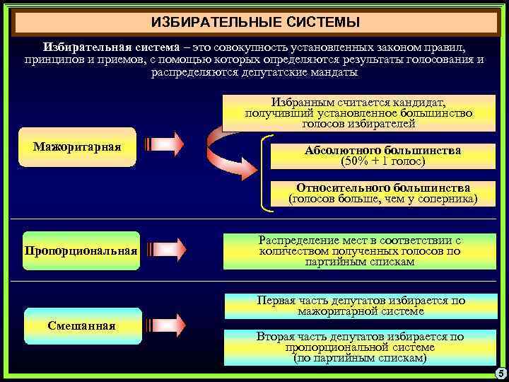 Избирательное право и избирательный процесс план егэ