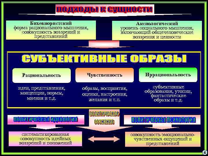 Бихевиористский форма рационального мышления, совокупность воззрений и представлений Аксиологический уровень социального мышления, включающий общечеловеческие