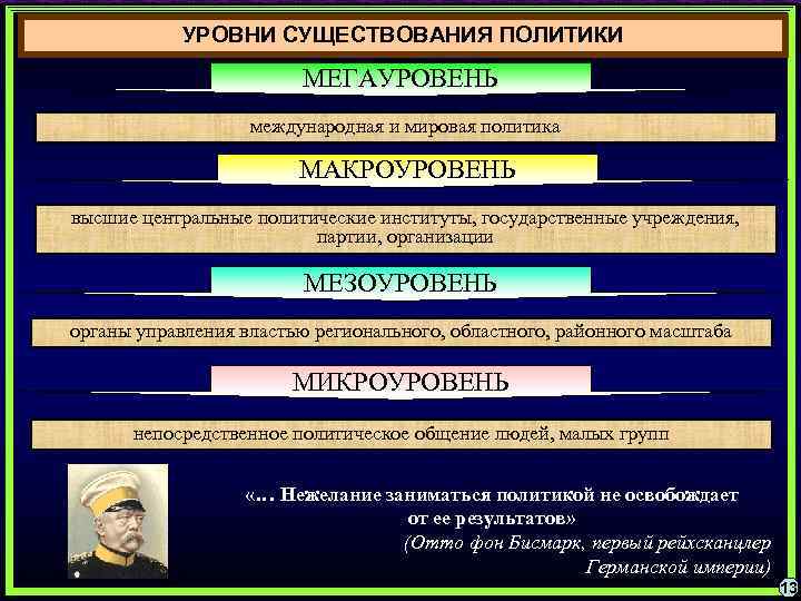 УРОВНИ СУЩЕСТВОВАНИЯ ПОЛИТИКИ МЕГАУРОВЕНЬ международная и мировая политика МАКРОУРОВЕНЬ высшие центральные политические институты, государственные