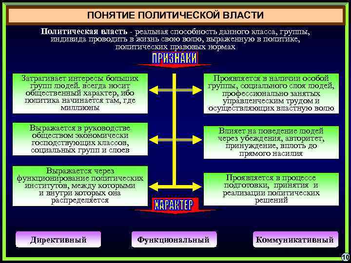 ПОНЯТИЕ ПОЛИТИЧЕСКОЙ ВЛАСТИ Политическая власть - реальная способность данного класса, группы, индивида проводить в