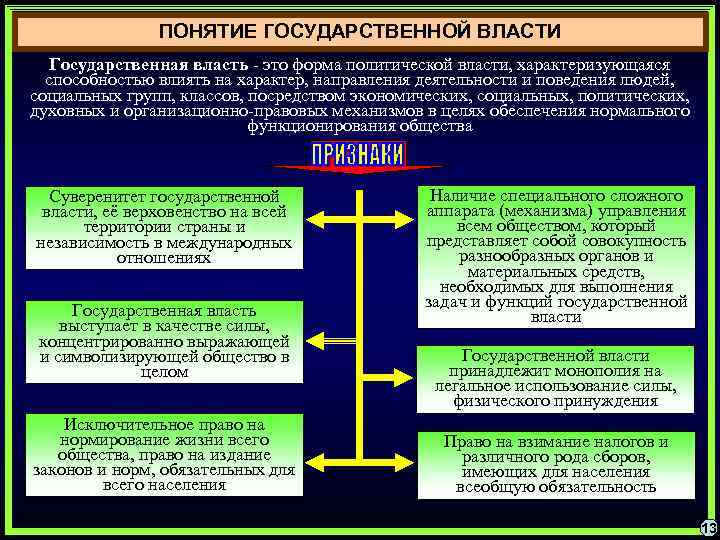 ПОНЯТИЕ ГОСУДАРСТВЕННОЙ ВЛАСТИ Государственная власть - это форма политической власти, характеризующаяся способностью влиять на