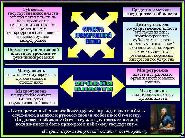 Субъекты государственной власти это три ветви власти на всех уровнях их функционирования - от