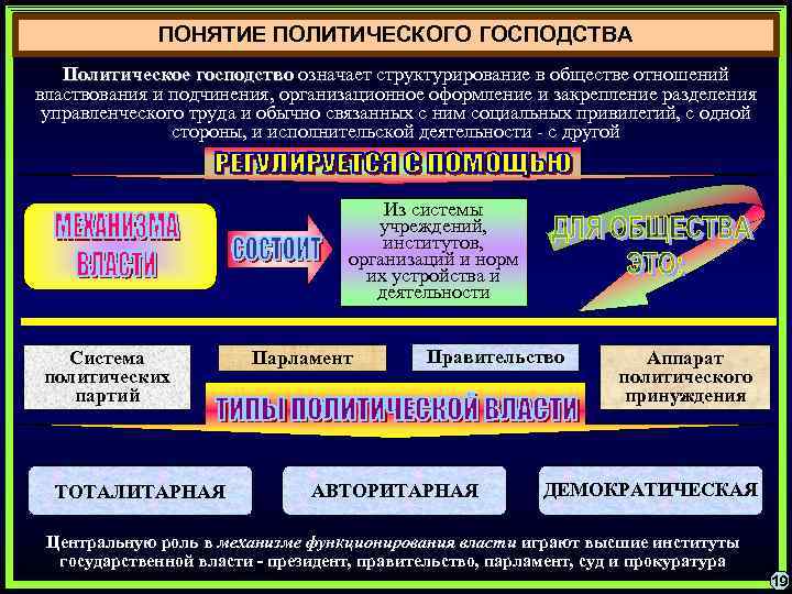 Понятие политического