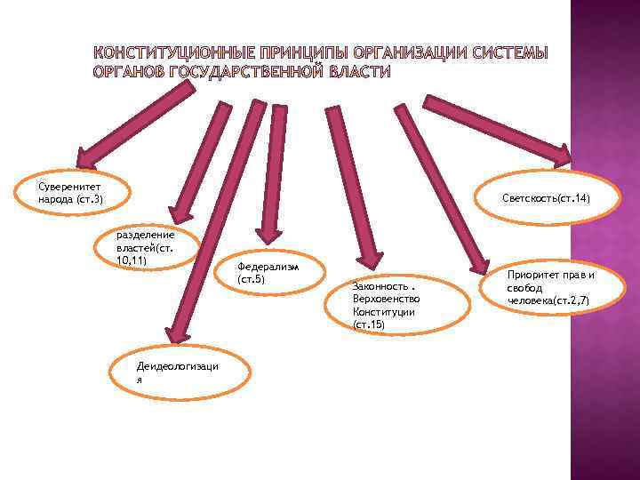 Суверенитет народа (ст. 3) Светскость(ст. 14) разделение властей(ст. 10, 11) Деидеологизаци я Федерализм (ст.