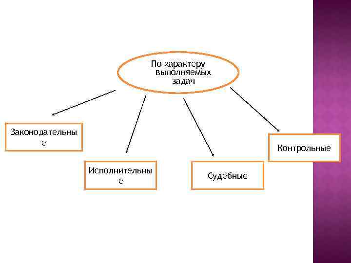 Характер выполняемых