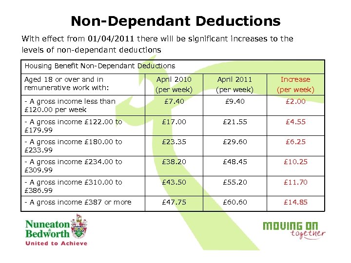 Non-Dependant Deductions With effect from 01/04/2011 there will be significant increases to the levels