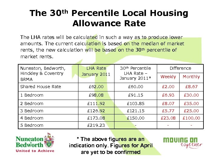 The 30 th Percentile Local Housing Allowance Rate The LHA rates will be calculated