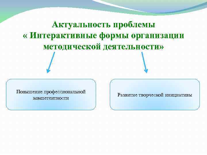 Актуальность проблемы « Интерактивные формы организации методической деятельности» Повышение профессиональной компетентности Развитие творческой инициативы