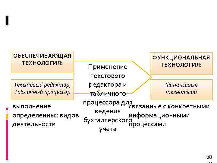 ОБЕСПЕЧИВАЮЩАЯ ТЕХНОЛОГИЯ: ФУНКЦИОНАЛЬНАЯ ТЕХНОЛОГИЯ: Применение текстового Текстовый редактор, Финансовые редактора и Табличный процессор технологии