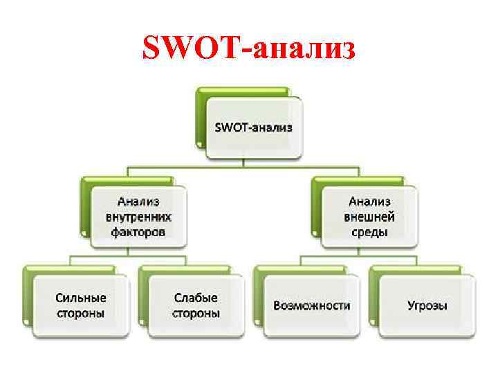 SWOT-анализ 