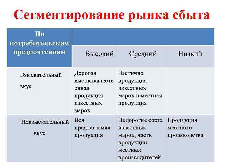 Сегментирование рынка сбыта По потребительским предпочтениям Взыскательный вкус Высокий Дорогая высококачеств енная продукция известных