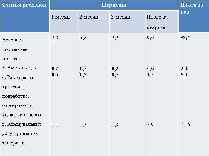 Статьи расходов Периоды 1 месяц 2 месяц 3 месяц Итого за год квартал Условно-