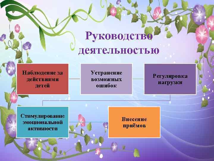 Руководство деятельностью Наблюдение за действиями детей Стимулирование эмоциональной активности Устранение возможных ошибок Внесение приёмов