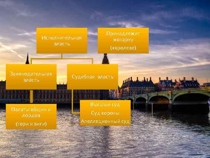 Исполнительная власть Законодательная власть Палаты общин и лордов (тори и виги) Принадлежит монарху (королеве)