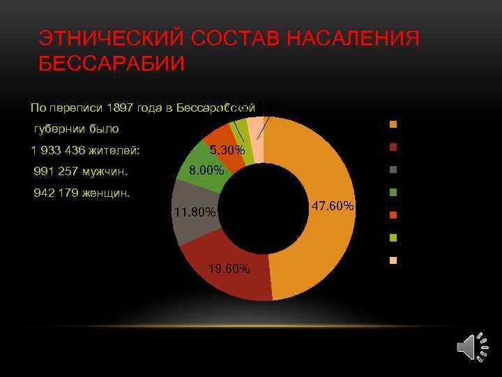 ЭТНИЧЕСКИЙ СОСТАВ НАСАЛЕНИЯ БЕССАРАБИИ По переписи 1897 года в Бессарабской 2. 90% 3. 10%