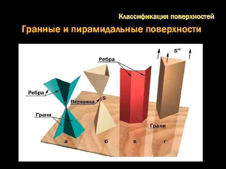 Классификация поверхностей Гранные и пирамидальные поверхности 