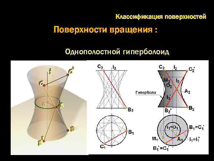 Классификация поверхностей Поверхности вращения : Однополостной гиперболоид 