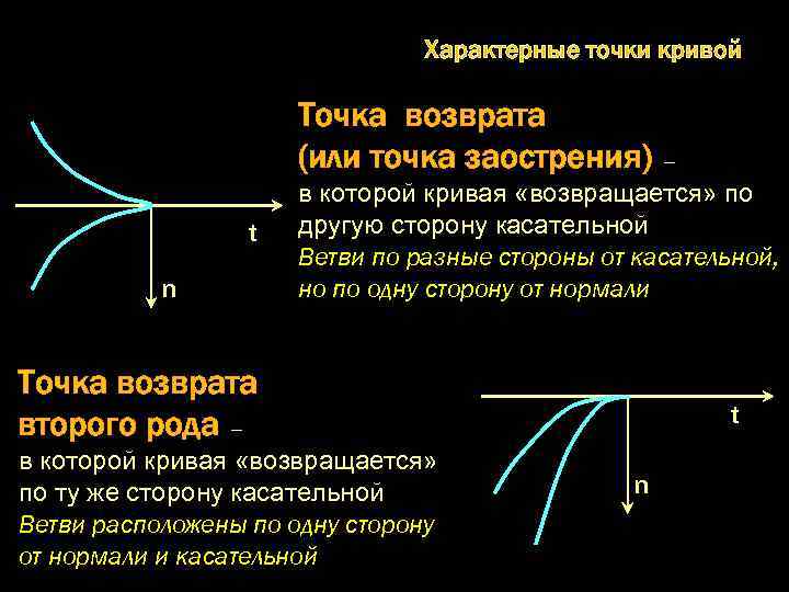 Точка возврата вигуки. Точки возврата Кривой. Характерные точки кривых. Точка возврата функции. Точка заострения.