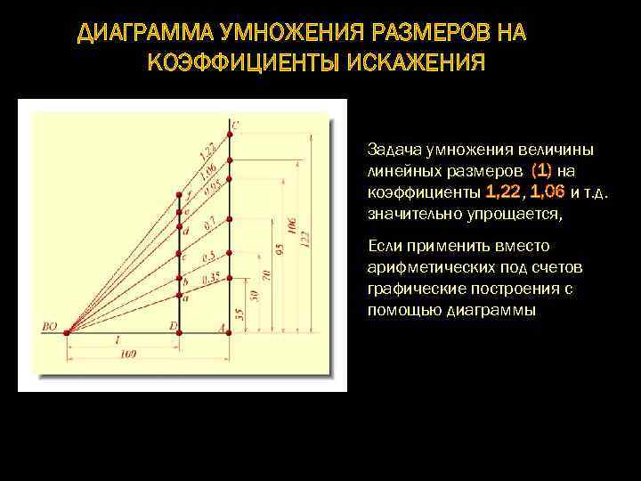 ДИАГPАММА УМHОЖЕHИЯ РАЗМЕРОВ HА КОЭФФИЦИЕHТЫ ИСКАЖЕHИЯ Задача умножения величины линейных pазмеpов (1) на коэффициенты
