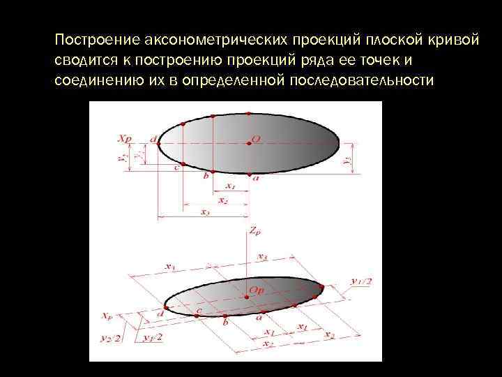 Постpоение аксонометpических пpоекций плоской кpивой сводится к постpоению пpоекций pяда ее точек и соединению