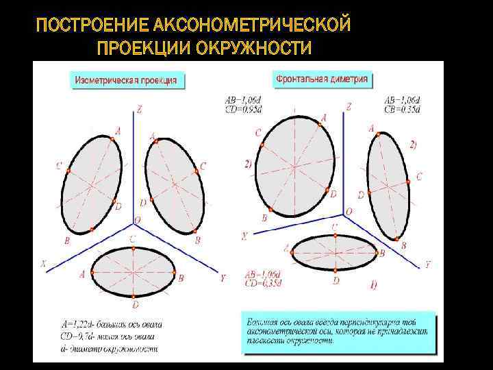 Как нарисовать круг в диметрии