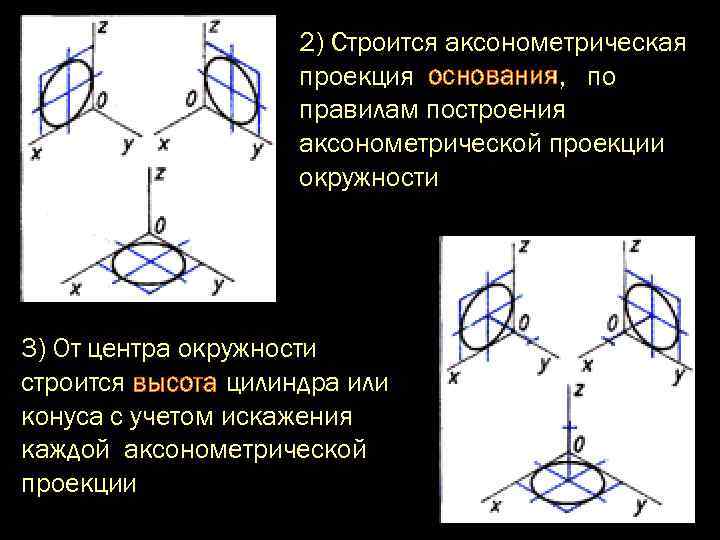 Положение аксонометрических осей и построение окружностей в какой проекции изображено на рисунке