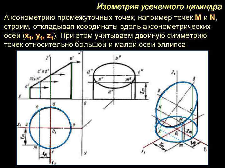 Изометрия усеченного цилиндра Аксонометрию промежуточных точек, например точек М и N, строим, откладывая координаты