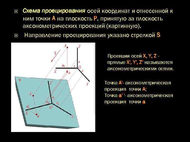  Схема пpоециpования осей кооpдинат и отнесенной к ним точки А на плоскость P,