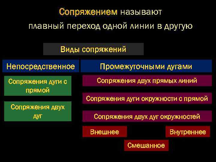 Сопряжением называют плавный переход одной линии в другую Виды сопряжений Непосредственное Сопряжения дуги с