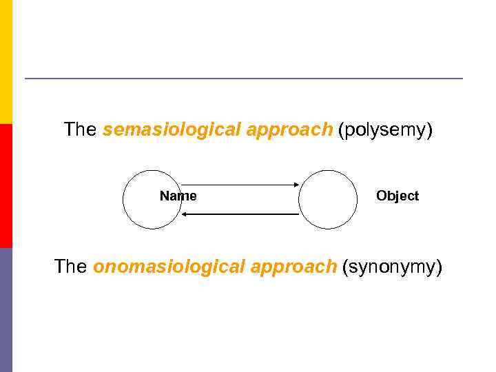 The semasiological approach (polysemy) Name Object The onomasiological approach (synonymy) 