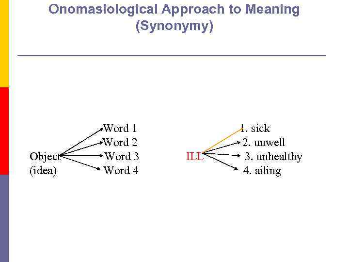 Onomasiological Approach to Meaning (Synonymy) Object (idea) Word 1 Word 2 Word 3 Word