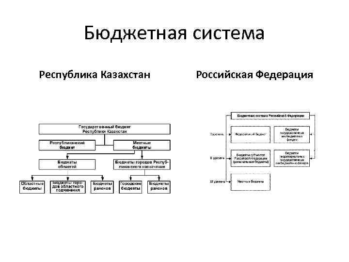 Бюджетная система Республика Казахстан Российская Федерация 