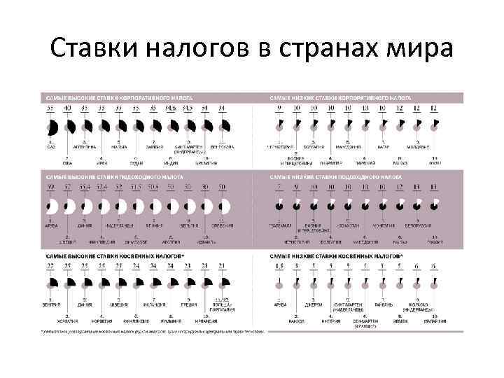 Ставки налогов в странах мира 