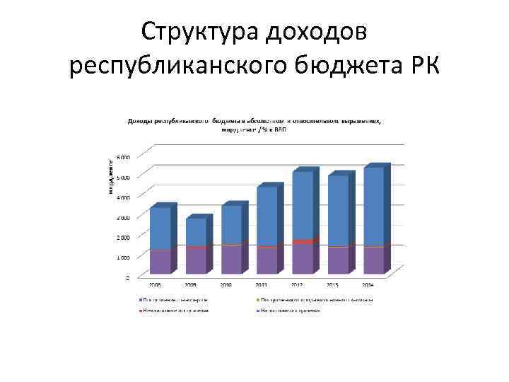 Структура доходов республиканского бюджета РК 