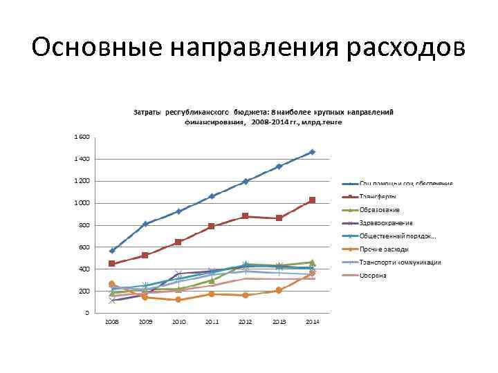 Основные направления расходов 
