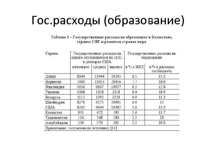 Гос. расходы (образование) 