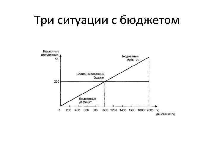 Три ситуации с бюджетом 