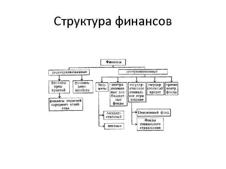 Структура финансов 