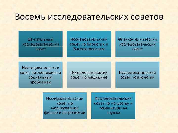 Восемь исследовательских советов Центральный исследовательский совет Исследовательский совет по биологии и биотехнологиям Физико-технический исследовательский