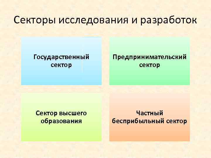Секторы исследования и разработок Государственный сектор Предпринимательский сектор Сектор высшего образования Частный бесприбыльный сектор