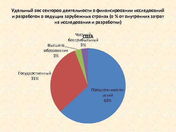 Удельный вес секторов деятельности в финансировании исследований и разработок в ведущих зарубежных странах (в
