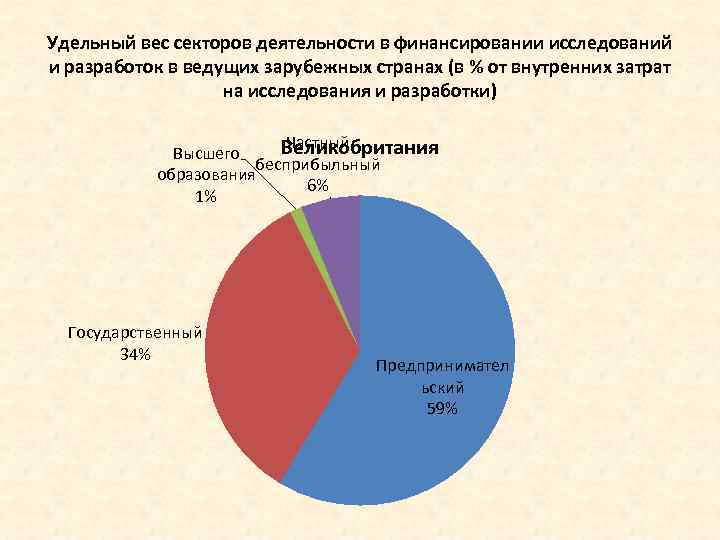 Удельный вес секторов деятельности в финансировании исследований и разработок в ведущих зарубежных странах (в