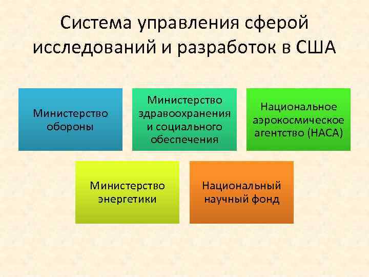 Система управления сферой исследований и разработок в США Министерство обороны Министерство здравоохранения и социального