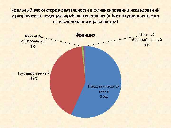Удельный вес секторов деятельности в финансировании исследований и разработок в ведущих зарубежных странах (в