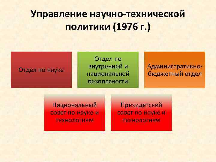 Управление научно-технической политики (1976 г. ) Отдел по науке Отдел по внутренней и национальной