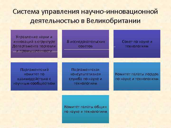 Система управления научно-инновационной деятельностью в Великобритании Управление науки и инноваций в структуре Департамента торговли