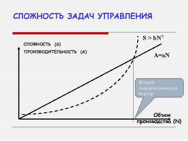 СЛОЖНОСТЬ ЗАДАЧ УПРАВЛЕНИЯ СЛОЖНОСТЬ (S) ПРОИЗВОДИТЕЛЬНОСТЬ (A) S > b. N 2 А=а. N