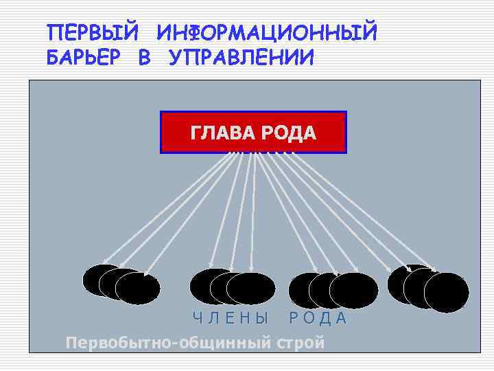 ПЕРВЫЙ ИНФОРМАЦИОННЫЙ БАРЬЕР В УПРАВЛЕНИИ ГЛАВА РОДА ЧЛЕНЫ РОДА Первобытно-общинный строй 